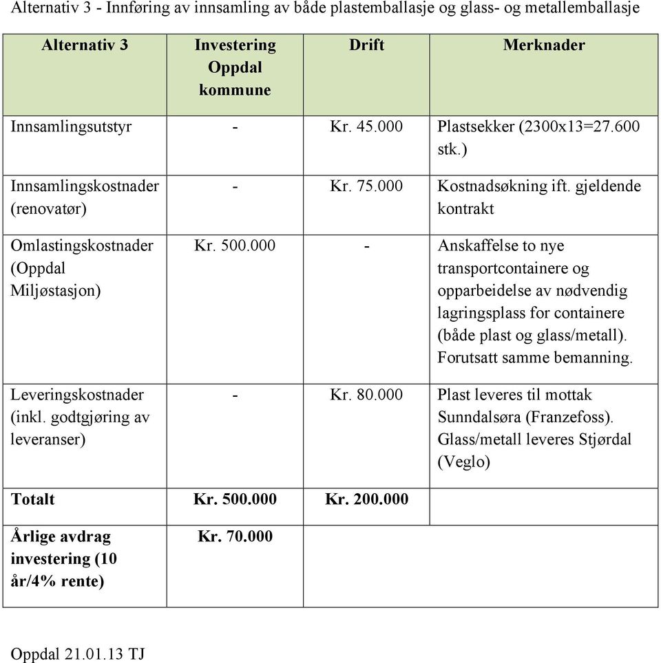 000 Kostnadsøkning ift. gjeldende kontrakt Kr. 500.000 - Anskaffelse to nye transportcontainere og opparbeidelse av nødvendig lagringsplass for containere (både plast og glass/metall).