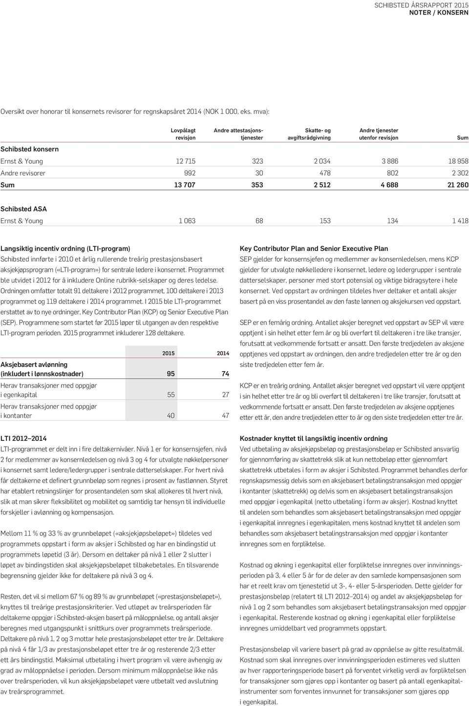 707 353 2 512 4 688 21 260 Schibsted ASA Ernst & Young 1 063 68 153 134 1 418 Langsiktig incentiv ordning (LTI-program) Schibsted innførte i 2010 et årlig rullerende treårig prestasjonsbasert