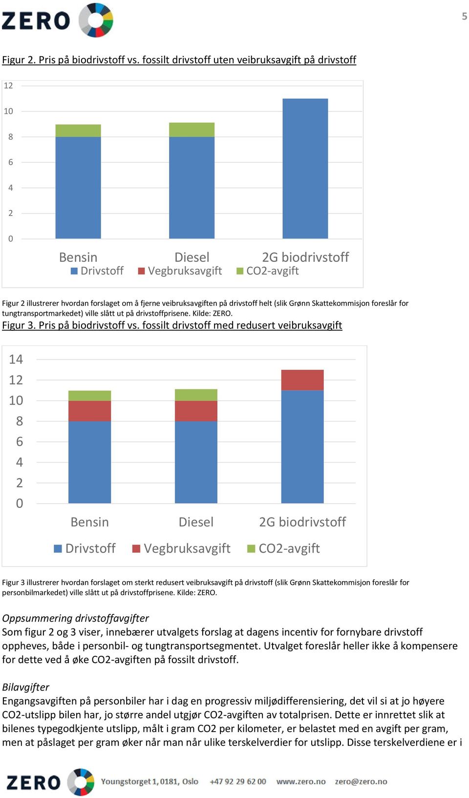 på drivstoff helt (slik Grønn Skattekommisjon foreslår for tungtransportmarkedet) ville slått ut på drivstoffprisene. Kilde: ZERO. Figur 3. Pris på biodrivstoff vs.