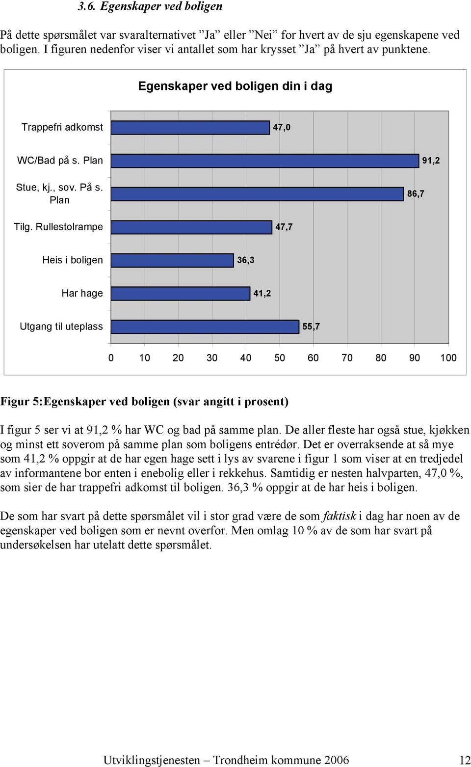 Rullestolrampe 47,7 Heis i boligen 36,3 Har hage 41,2 Utgang til uteplass 55,7 0 10 20 30 40 50 60 70 80 90 100 Figur 5:Egenskaper ved boligen (svar angitt i prosent) I figur 5 ser vi at 91,2 % har