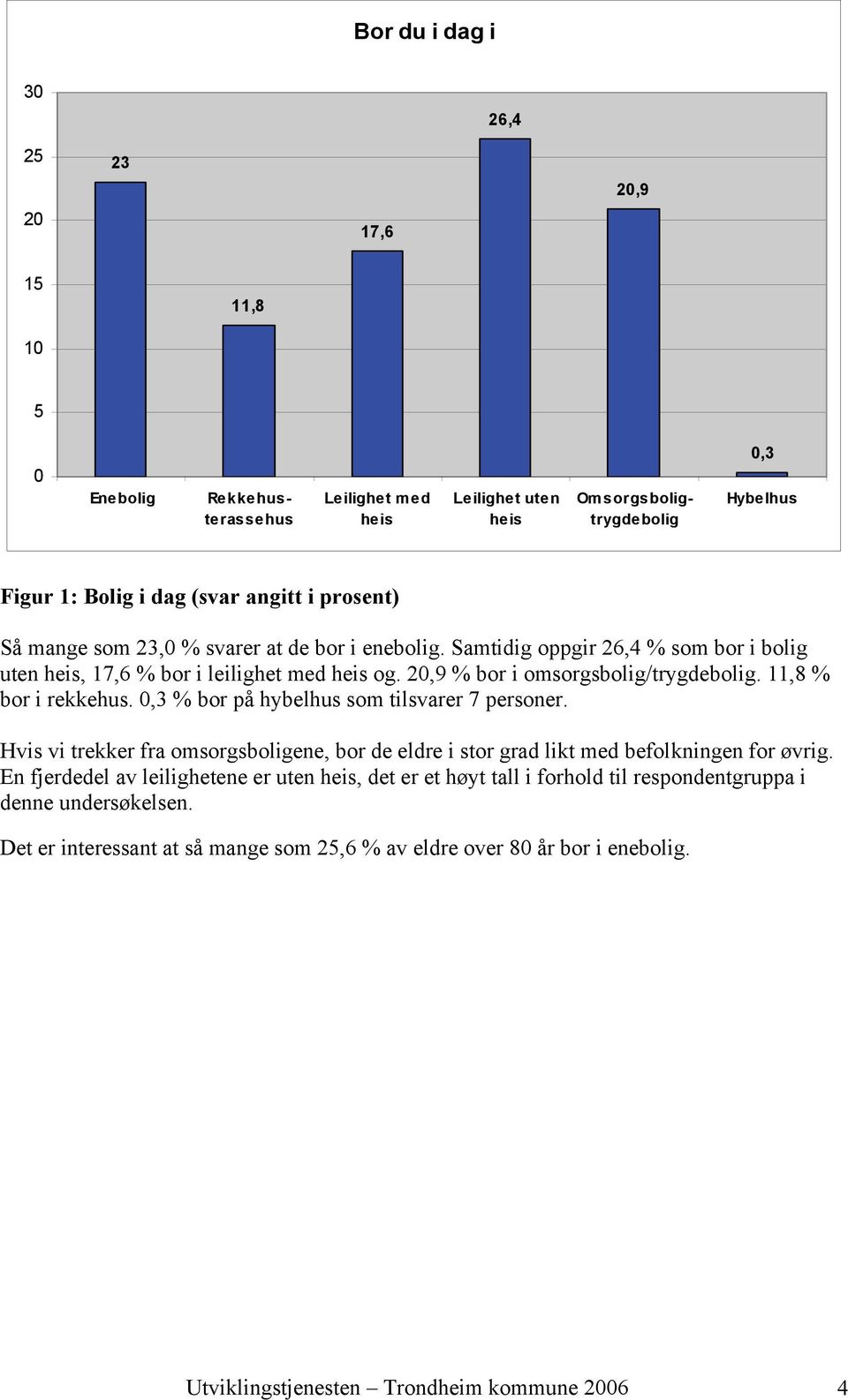 11,8 % bor i rekkehus. 0,3 % bor på hybelhus som tilsvarer 7 personer. Hvis vi trekker fra omsorgsboligene, bor de eldre i stor grad likt med befolkningen for øvrig.