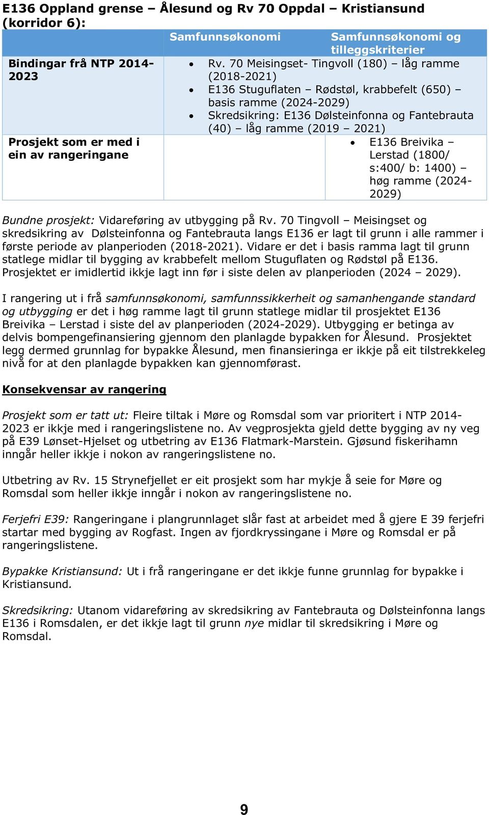 Prosjekt som er med i ein av rangeringane E136 Breivika Lerstad (1800/ s:400/ b: 1400) høg ramme (2024-2029) Bundne prosjekt: Vidareføring av utbygging på Rv.