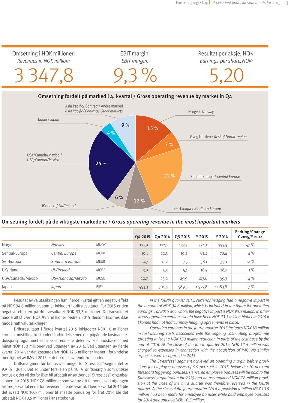 kvartal / Gross operating revenue by market in Q4 Asia Pacific/ Contract/ Andre marked Asia Pacific/ Contract/ Other markets Norge / Norway Japan / Japan 4 % 9 % 15 % Øvrig Norden / Rest of Nordic