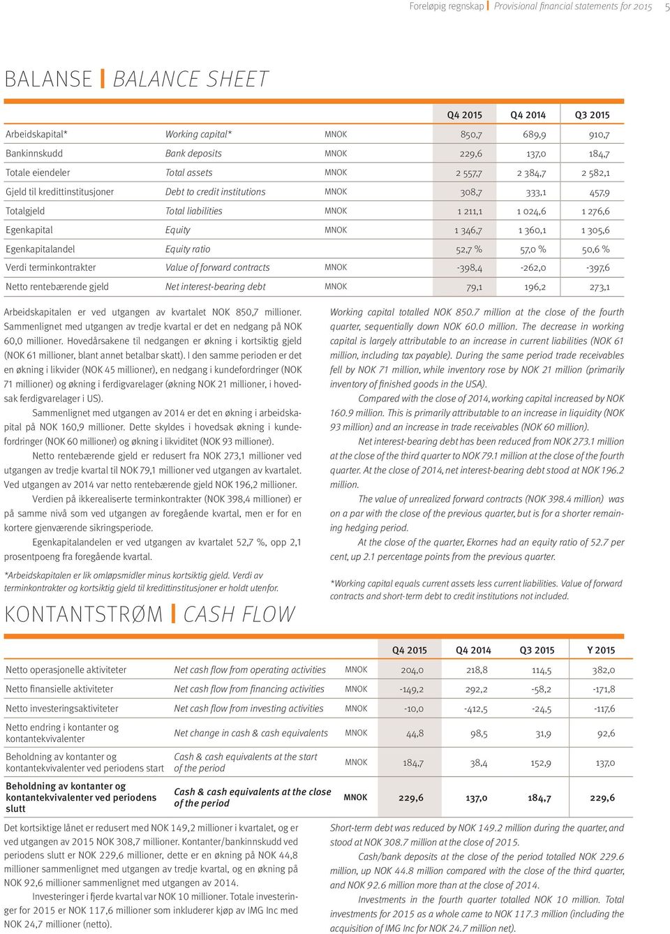 211,1 1 024,6 1 276,6 Egenkapital Equity MNOK 1 346,7 1 360,1 1 305,6 Egenkapitalandel Equity ratio 52,7 % 57,0 % 50,6 % Verdi terminkontrakter Value of forward contracts MNOK -398,4-262,0-397,6