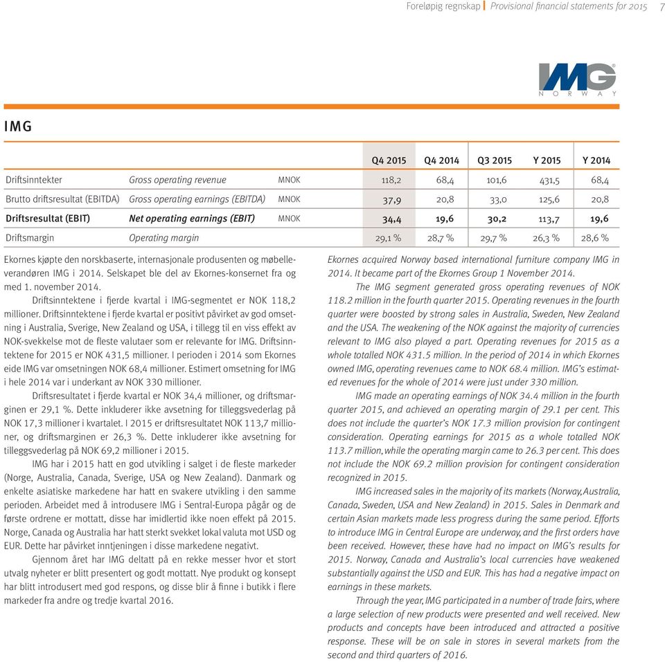 % 29,7 % 26,3 % 28,6 % Ekornes kjøpte den norskbaserte, internasjonale produsenten og møbelleverandøren IMG i 2014. Selskapet ble del av Ekornes-konsernet fra og med 1. november 2014.
