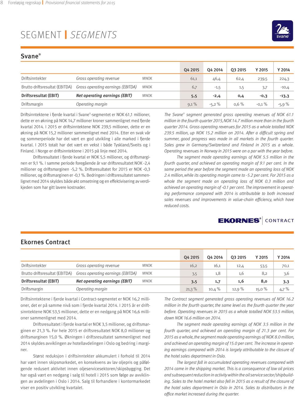 9,1 % -5,2 % 0,6 % -0,1 % -5,9 % Driftsinntektene i fjerde kvartal i Svane -segmentet er NOK 61,1 millioner, dette er en økning på NOK 14,7 millioner kroner sammenlignet med fjerde kvartal 2014.