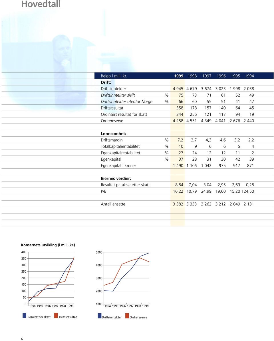 358 173 157 140 64 45 Ordinært resultat før skatt 344 255 121 117 94 19 Ordrereserve 4 258 4 551 4 349 4 041 2 676 2 440 Lønnsomhet: Driftsmargin % 7,2 3,7 4,3 4,6 3,2 2,2 Totalkapitalrentabilitet %
