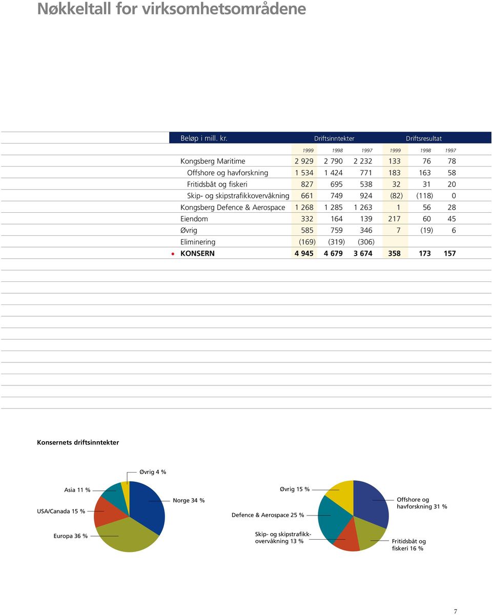 fiskeri 827 695 538 32 31 20 Skip- og skipstrafikkovervåkning 661 749 924 (82) (118) 0 Kongsberg Defence & Aerospace 1 268 1 285 1 263 1 56 28 Eiendom 332 164 139 217 60 45 Øvrig