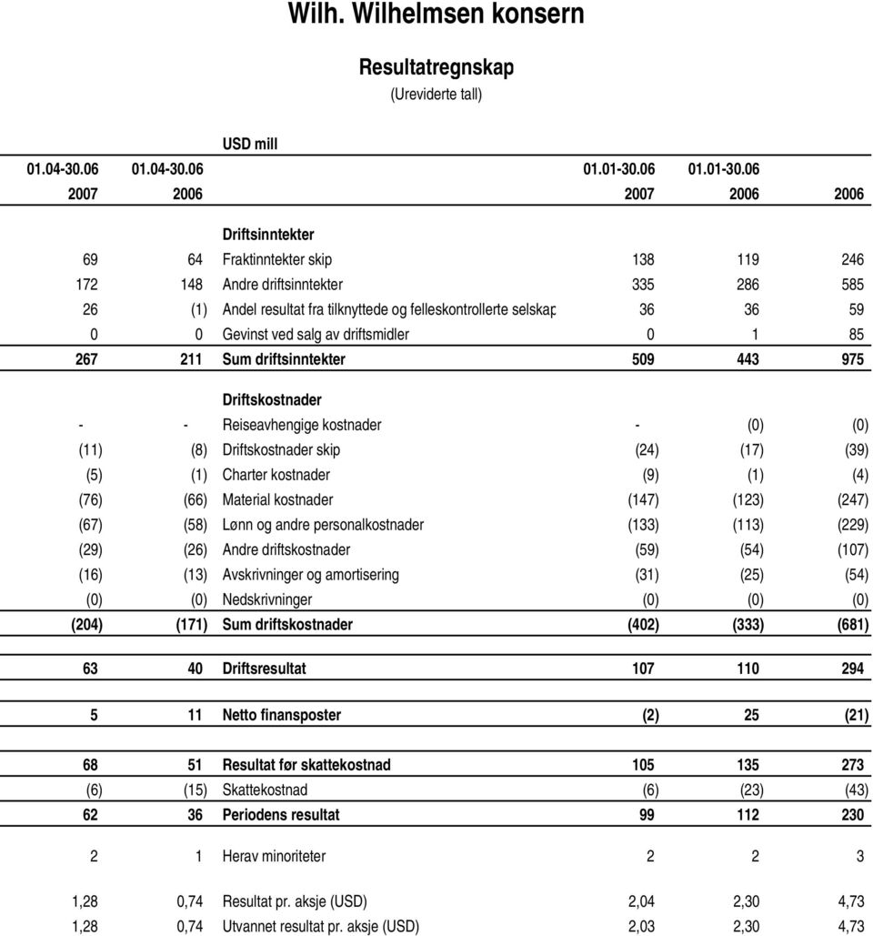 06 2007 2006 2007 2006 2006 Driftsinntekter 69 64 Fraktinntekter skip 138 119 246 172 148 Andre driftsinntekter 335 286 585 26 (1) Andel resultat fra tilknyttede og felleskontrollerte selskap 36 36