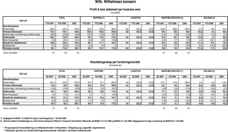 (13,0) 340,0 289,0 587,8 (0,1) 18,8 115,4 Primært driftsresultat 137,5 135,1 348,2 105,6 126,3 209,0 8,8 (22,5) (13,0) 39,3 28,3 66,6 (16,2) 3,0 85,6 Avskrivninger, amortisering og nedskrivninger