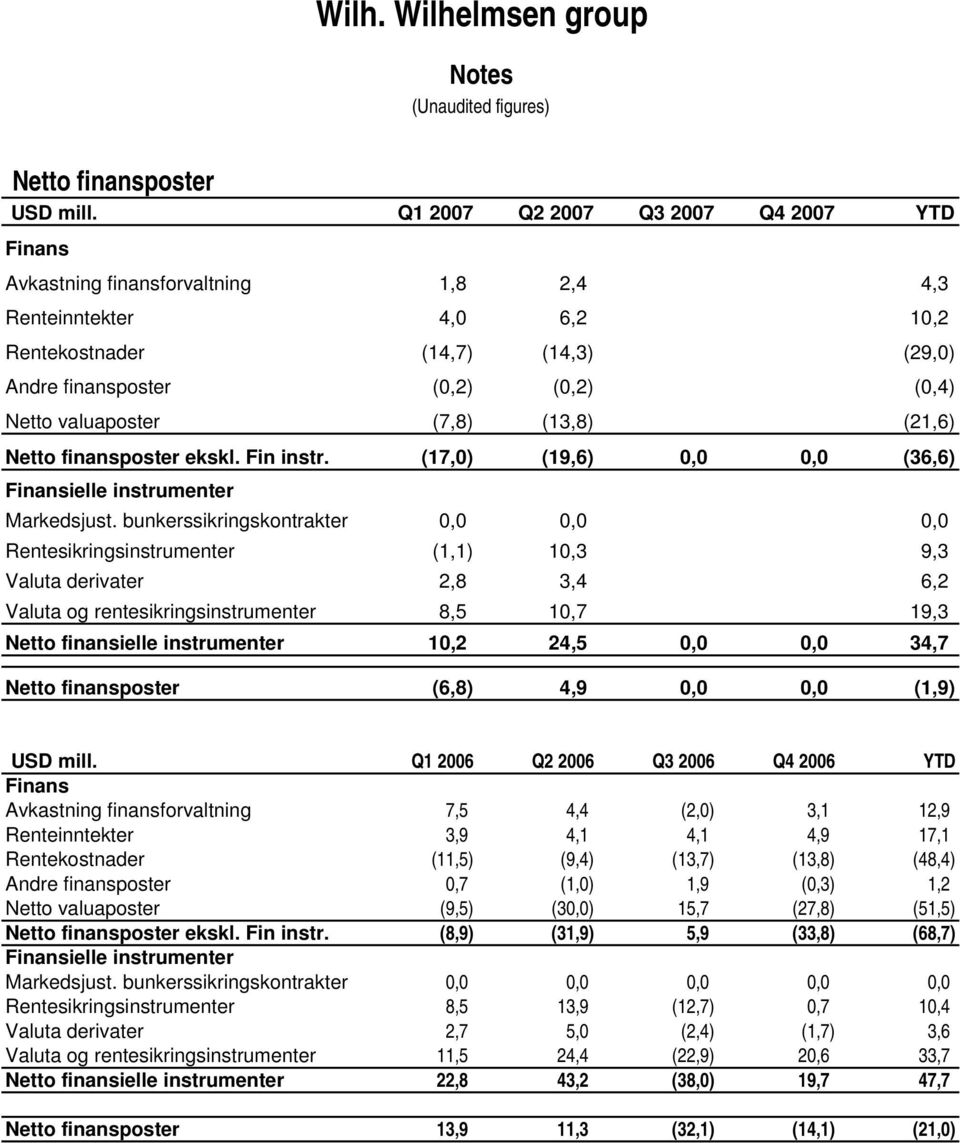 valuaposter (7,8) (13,8) (21,6) Netto finansposter ekskl. Fin instr. (17,0) (19,6) 0,0 0,0 (36,6) Finansielle instrumenter Markedsjust.