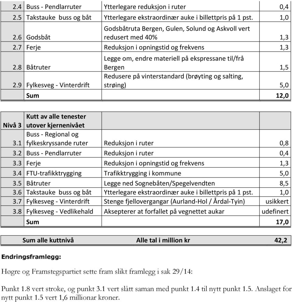 9 Fylkesveg - Vinterdrift Legge om, endre materiell på ekspressane til/frå Bergen 1,5 Redusere på vinterstandard (brøyting og salting, strøing) 5,0 Sum 12,0 Kutt av alle tenester Nivå 3 utover