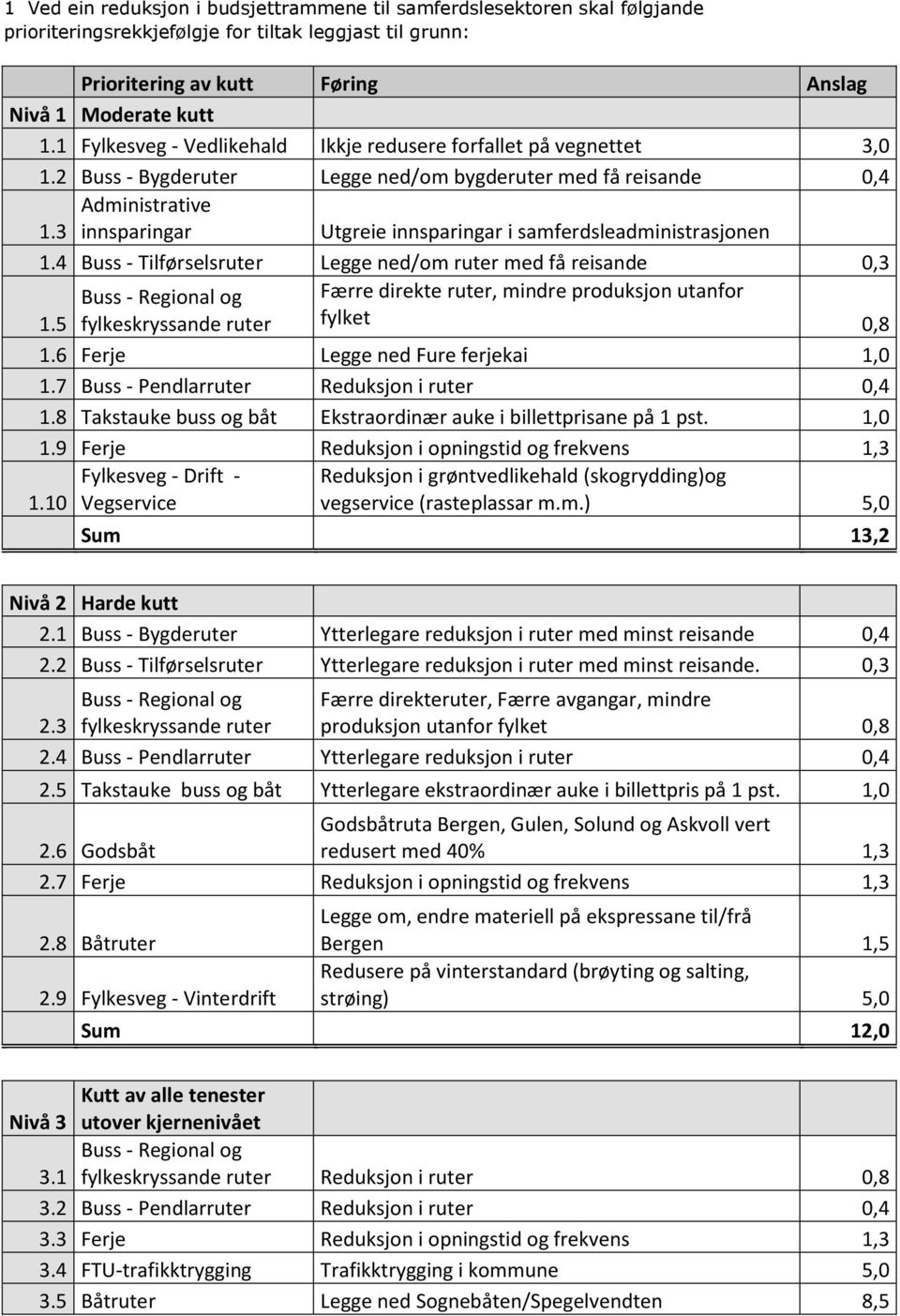 3 innsparingar Utgreie innsparingar i samferdsleadministrasjonen 1.4 Buss - Tilførselsruter Legge ned/om ruter med få reisande 0,3 1.5 Færre direkte ruter, mindre produksjon utanfor fylket 0,8 1.