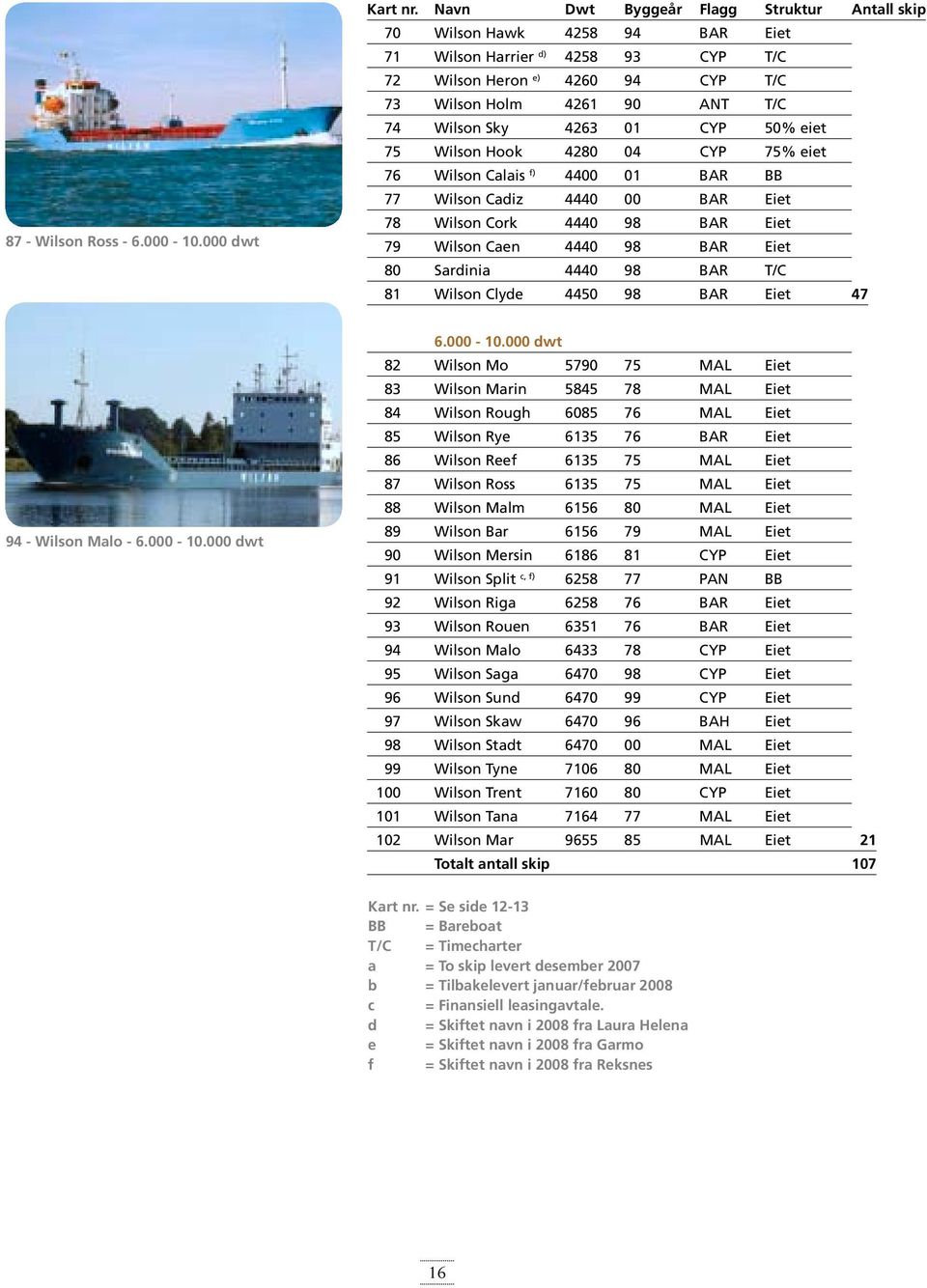 01 CYP 50% eiet 75 Wilson Hook 4280 04 CYP 75% eiet 76 Wilson Calais f) 4400 01 BAR BB 77 Wilson Cadiz 4440 00 BAR Eiet 78 Wilson Cork 4440 98 BAR Eiet 79 Wilson Caen 4440 98 BAR Eiet 80 Sardinia