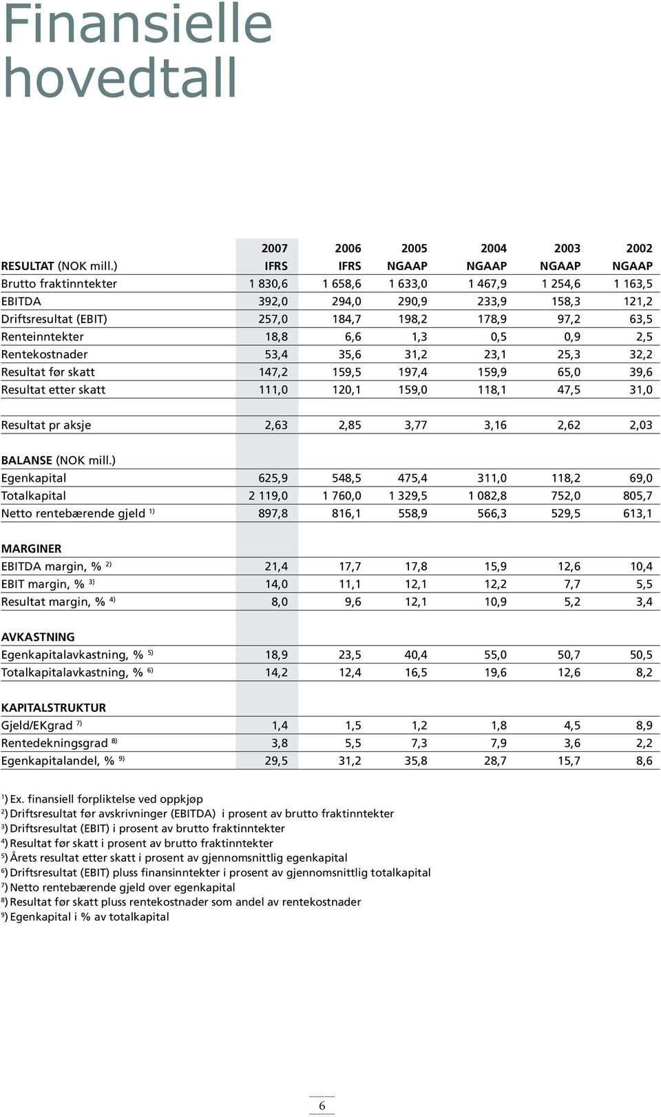 63,5 Renteinntekter 18,8 6,6 1,3 0,5 0,9 2,5 Rentekostnader 53,4 35,6 31,2 23,1 25,3 32,2 Resultat før skatt 147,2 159,5 197,4 159,9 65,0 39,6 Resultat etter skatt 111,0 120,1 159,0 118,1 47,5 31,0