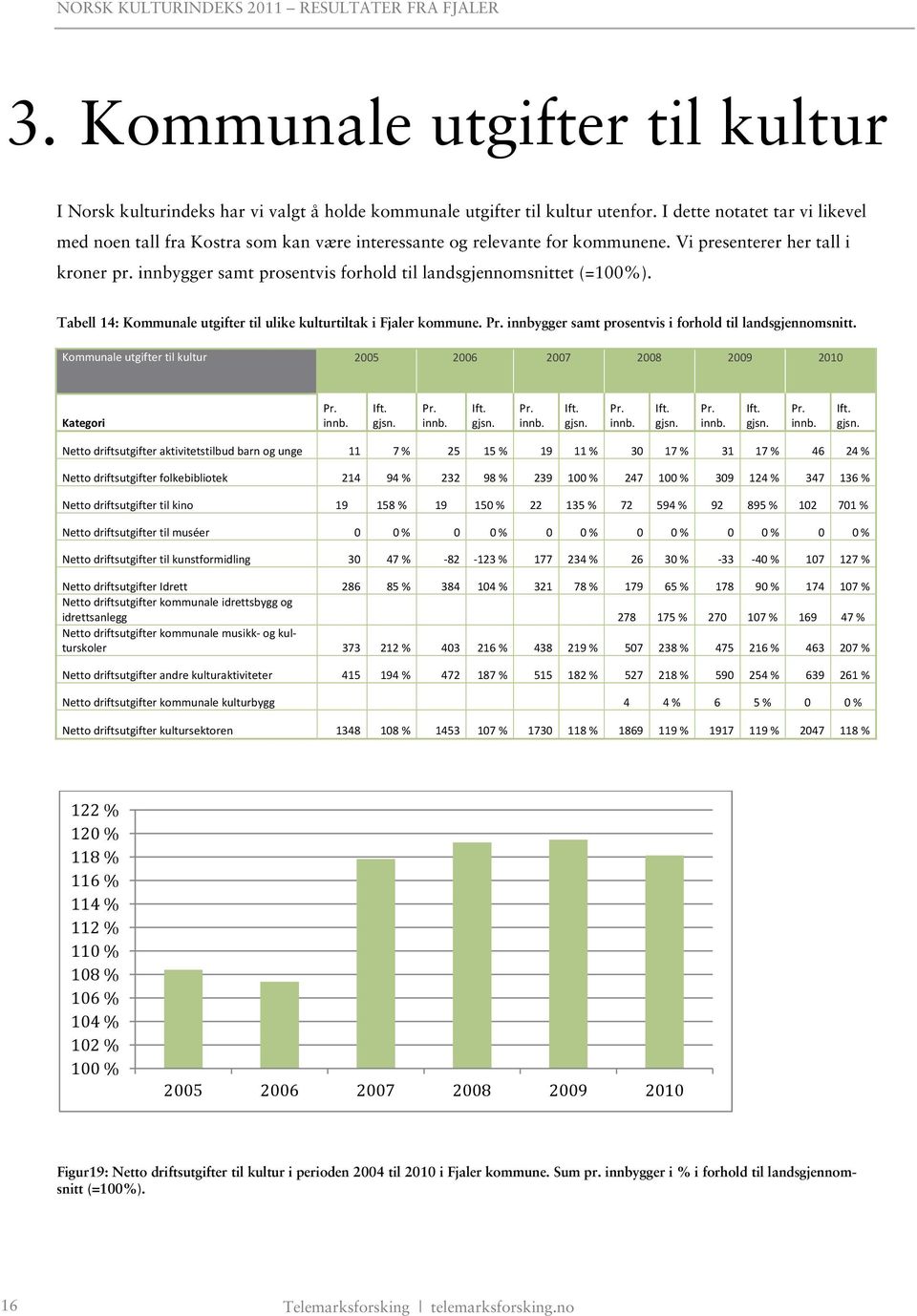 innbygger samt prosentvis forhold til landsgjennomsnittet (=1%). Tabell 14: Kommunale utgifter til ulike kulturtiltak i Fjaler kommune. innbygger samt prosentvis i forhold til landsgjennomsnitt.