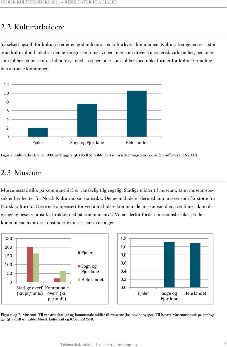 aktuelle kommunen. 12 1 8 6 4 2 Fjaler Sogn og Fjordane Hele landet Figur 5: Kulturarbeidere pr. 1 innbyggere (jf. tabell 5). Kilde: SSB sin sysselsettingsstatistikk på fem-siffernivå (SN27). 2.3 Museum Museumsstatistikk på kommunenivå er vanskelig tilgjengelig.