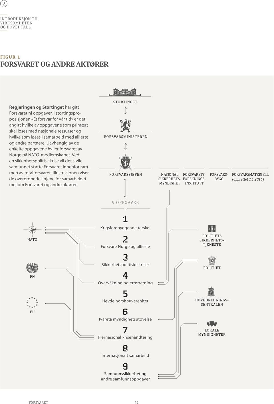 Uavhengig av de enkelte oppgavene hviler forsvaret av Norge på NATO-medlemskapet. Ved en sikkerhetspolitisk krise vil det sivile samfunnet støtte Forsvaret innenfor rammen av totalforsvaret.