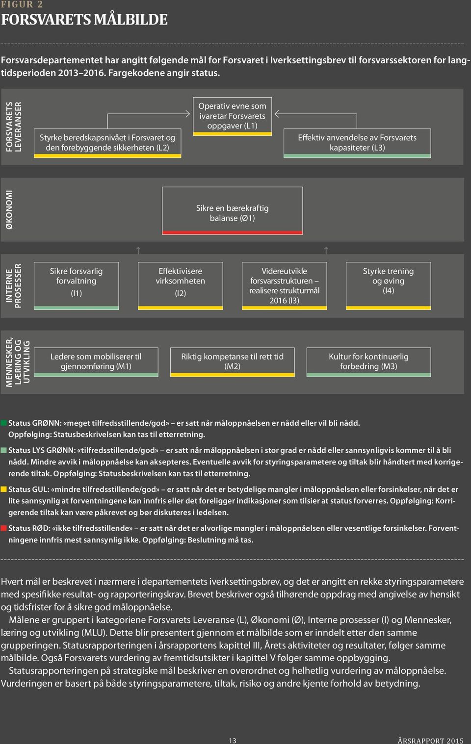 ØKONOMI Sikre en bærekraftig balanse (Ø1) INTERNE PROSESSER Sikre forsvarlig forvaltning (I1) Effektivisere virksomheten (I2) Videreutvikle forsvarsstrukturen realisere strukturmål 2016 (I3) Styrke