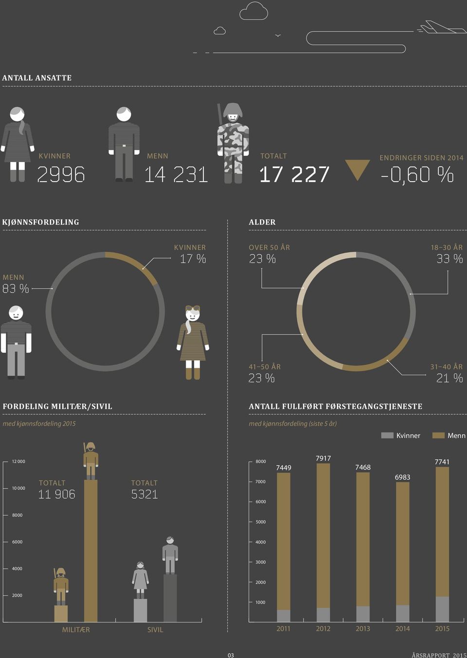 Trykk: RK-grafisk KVINNER 2996 MENN 14 231 TOTALT ENDRINGER SIDEN 2014 17 227-0,60 % KJØNNSFORDELING ALDER KVINNER 17 % OVER 50 ÅR 23 % 18 30 ÅR 33 % MENN 83 % 41 50 ÅR 23 % 31 40