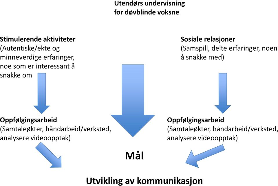 erfaringer, noen å snakke med) Oppfølgingsarbeid (Samtaleøkter, håndarbeid/verksted, analysere