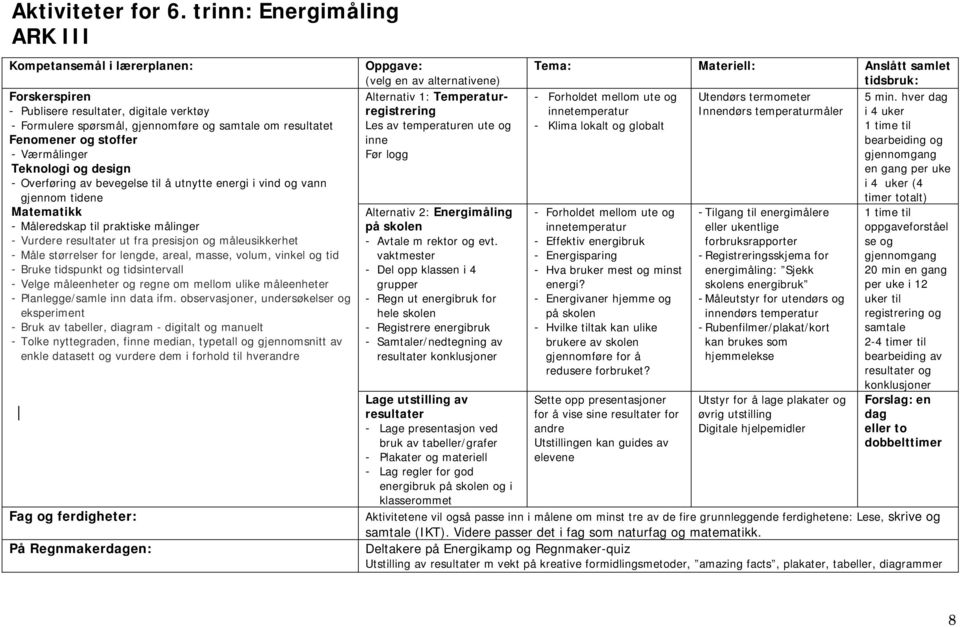 Værmålinger Teknologi og design - Overføring av bevegelse til å utnytte energi i vind og vann gjennom tidene Matematikk - Måleredskap til praktiske målinger - Vurdere resultater ut fra presisjon og