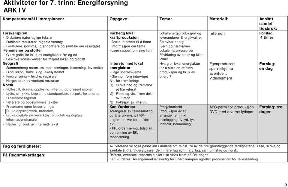 Formulere spørsmål, gjennomføre og samtale om resultatet Fenomener og stoffer - Gjøre greie for bruk av energikilder før og nå - Beskrive konsekvenser for miljøet lokalt og globalt Geografi -