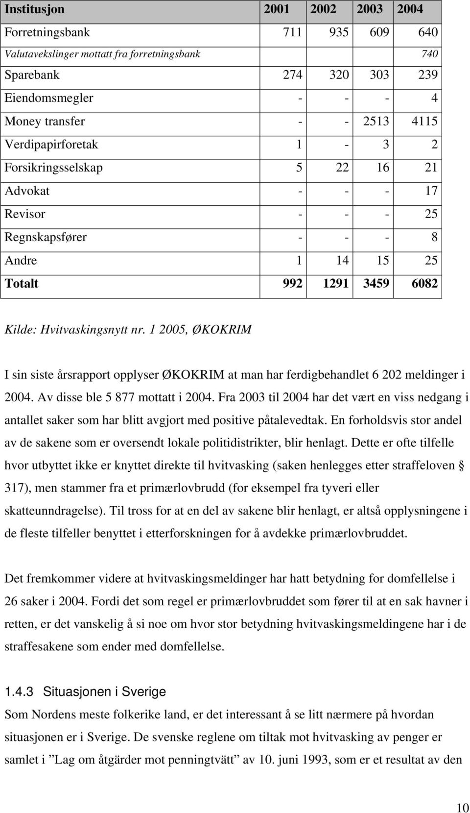 1 2005, ØKOKRIM I sin siste årsrapport opplyser ØKOKRIM at man har ferdigbehandlet 6 202 meldinger i 2004. Av disse ble 5 877 mottatt i 2004.