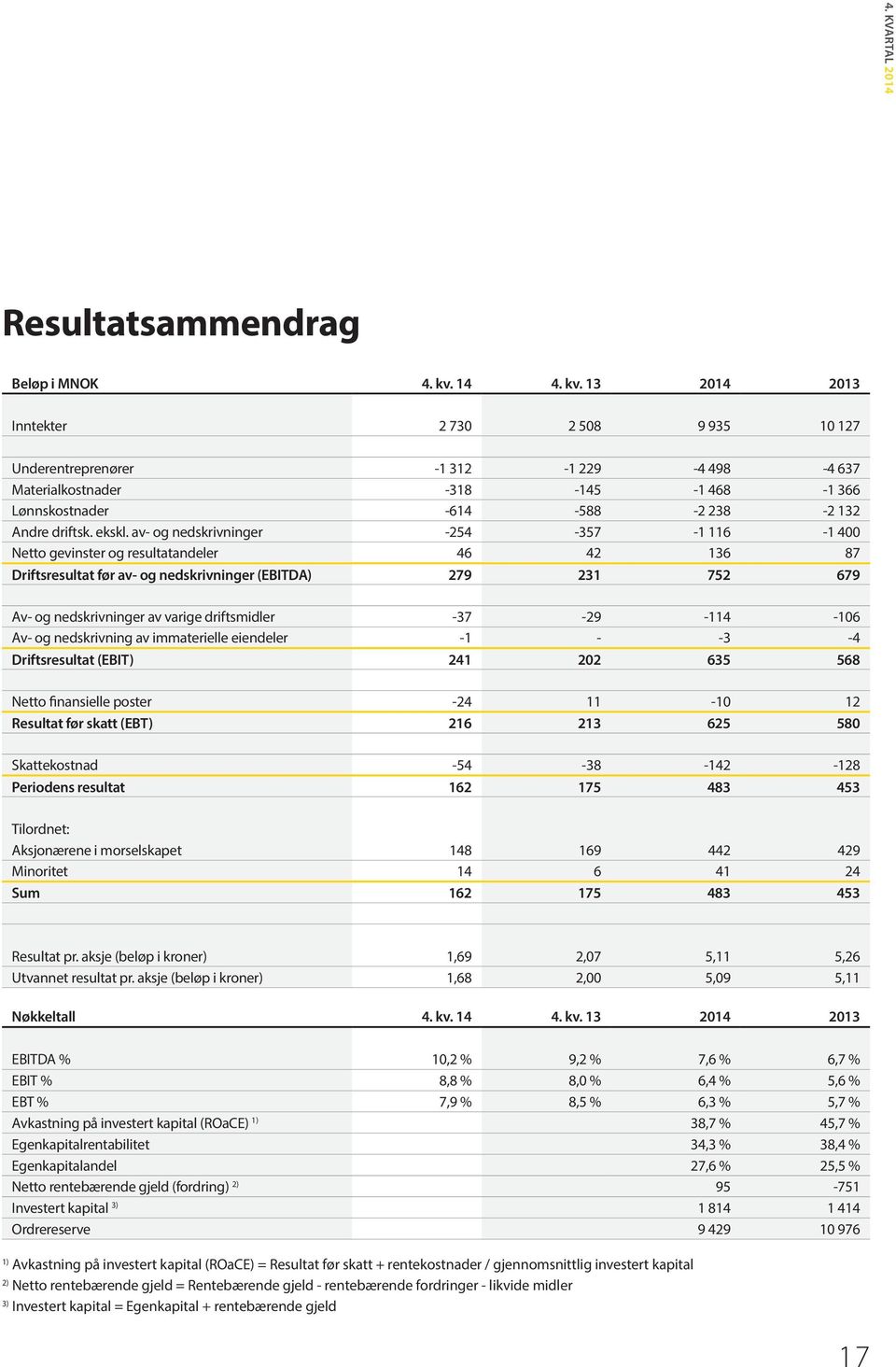 av- og nedskrivninger -254-357 -1 116-1 400 Netto gevinster og resultatandeler 46 42 136 87 Driftsresultat før av- og nedskrivninger (EBITDA) 279 231 752 679 Av- og nedskrivninger av varige