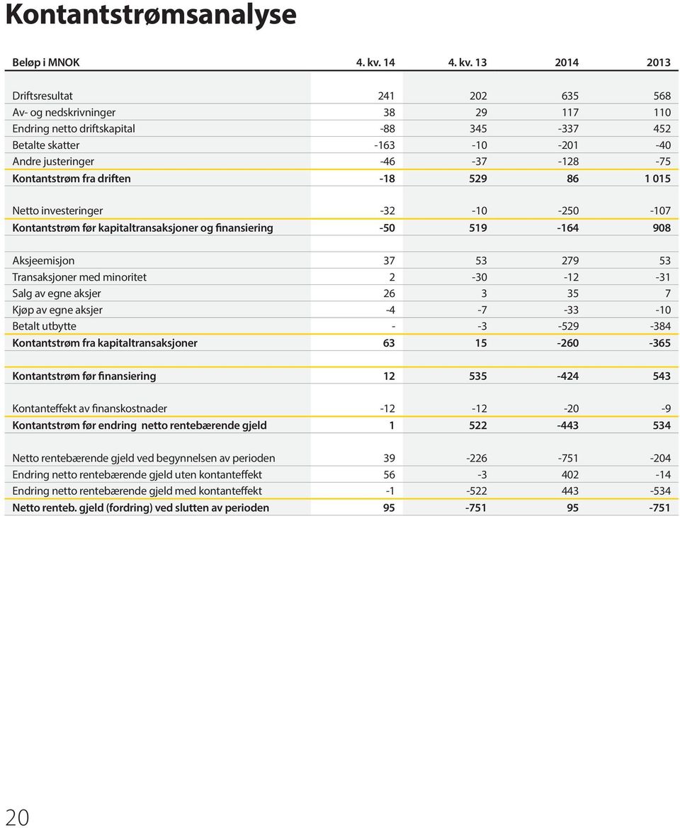 13 2014 2013 Driftsresultat 241 202 635 568 Av- og nedskrivninger 38 29 117 110 Endring netto driftskapital -88 345-337 452 Betalte skatter -163-10 -201-40 Andre justeringer -46-37 -128-75