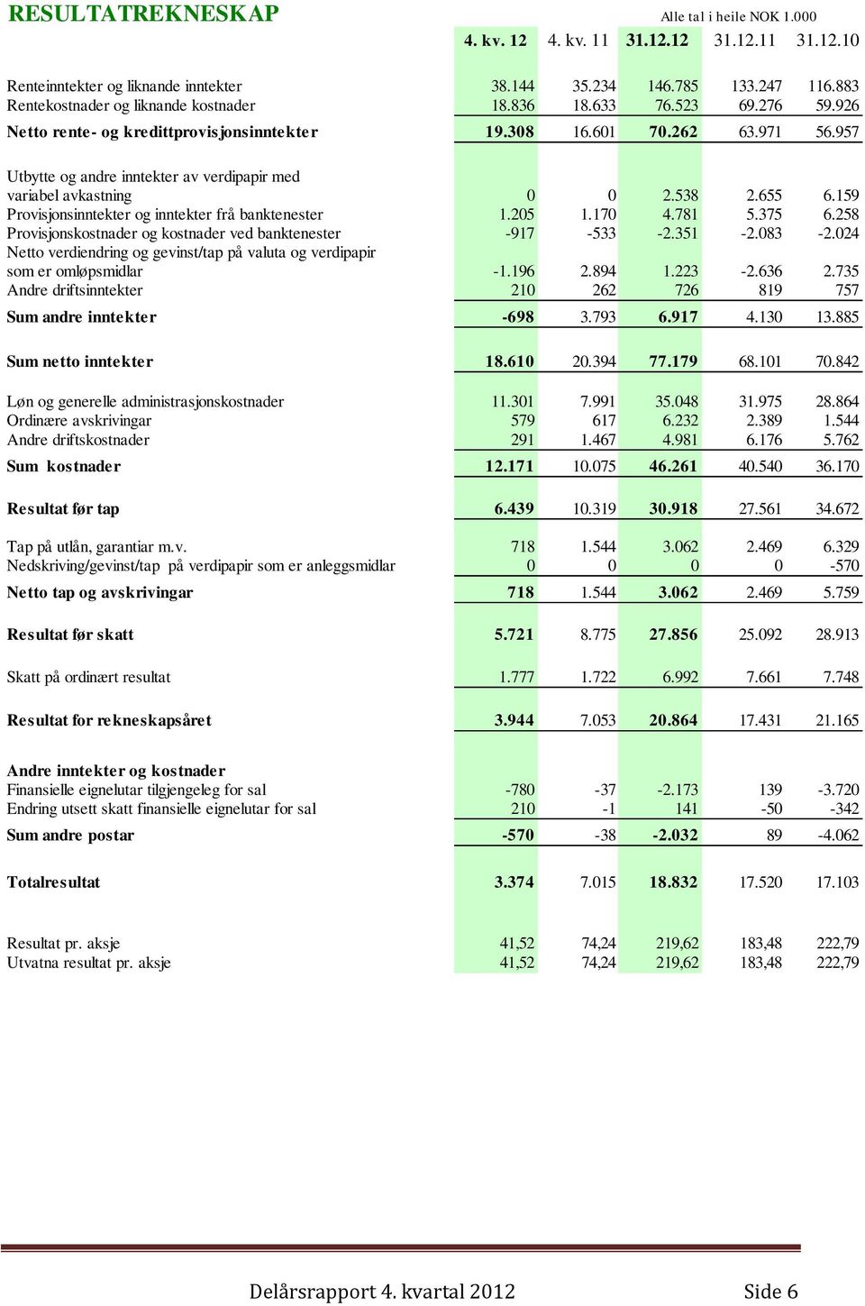 957 Utbytte og andre inntekter av verdipapir med variabel avkastning 0 0 2.538 2.655 6.159 Provisjonsinntekter og inntekter frå banktenester 1.205 1.170 4.781 5.375 6.