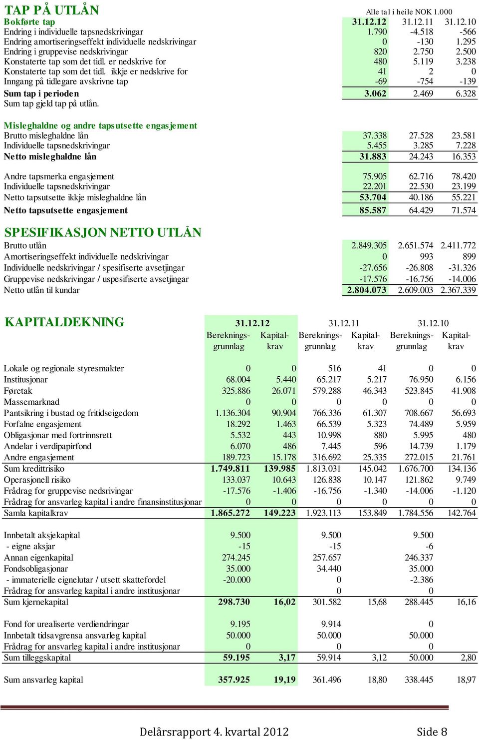 ikkje er nedskrive for 41 2 0 Inngang på tidlegare avskrivne tap -69-754 -139 Sum tap i perioden 3.062 2.469 6.328 Sum tap gjeld tap på utlån.