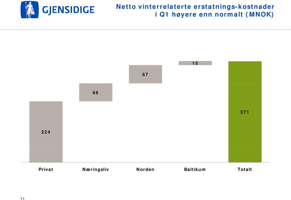 enn normalt (MNOK) 67 15 66 371