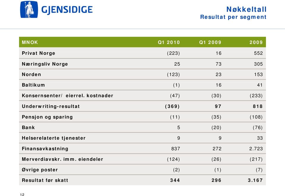 kostnader (47) (30) (233) Underwriting-resultat (369) 97 818 Pensjon og sparing (11) (35) (108) Bank 5 (20) (76)