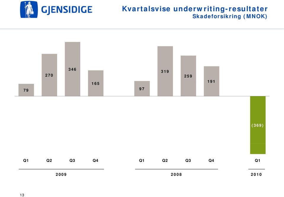 Skadeforsikring (MNOK) 79 270 346