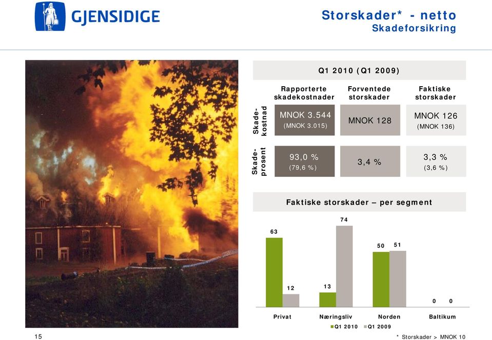 015) MNOK 128 MNOK 126 (MNOK 136) Skadeprosent 93,0 % (79,6 %) 3,4 % 3,3 % (3,6 %) Faktiske