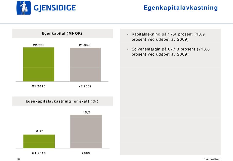 968 Solvensmargin på 677,3 prosent (713,8 prosent ved utløpet av