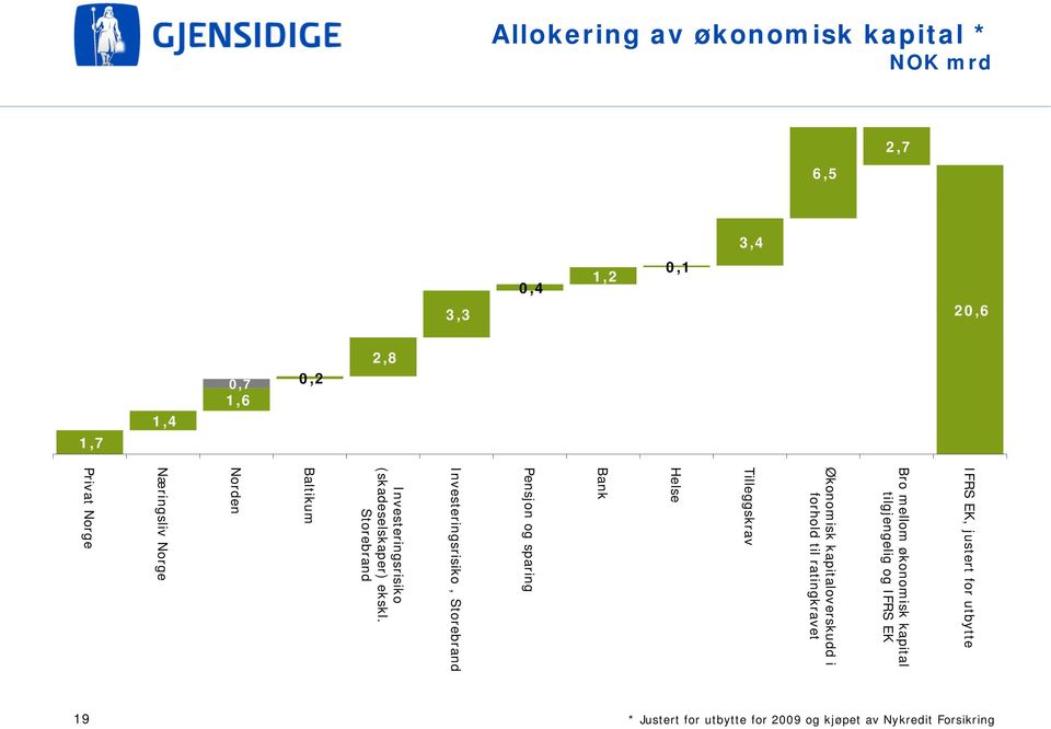 Tilleggskrav Helse Bank Pensjon og sparing Investeringsrisiko, Storebrand Investeringsrisiko (skadeselskaper) ekskl.