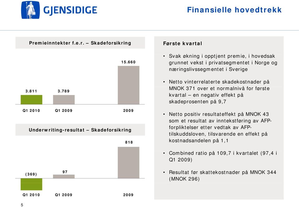 789 Netto vinterrelaterte skadekostnader på MNOK 371 over et normalnivå for første kvartal en negativ effekt på skadeprosenten på 9,7 Q1 2010 Q1 2009 2009 Underwriting-resultat