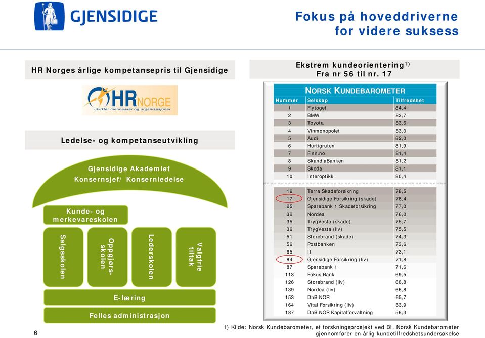 no 81,4 8 SkandiaBanken 81,2 9 Skoda 81,1 10 Interoptikk 80,4 Kunde- og merkevareskolen Sal lgsskolen Op ppgjørsskolen E-læring Led derskolen Felles administrasjon Valgfrie tiltak 16 Terra