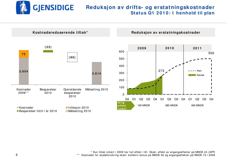 614 300 273 Plan Faktisk 200 Kostnader Besparelser Gjenstående Målsetting 2010 2009** 2010 besparelser 2010 Kostnader Inflasjon 2010 Besparelser hittil i år 2010