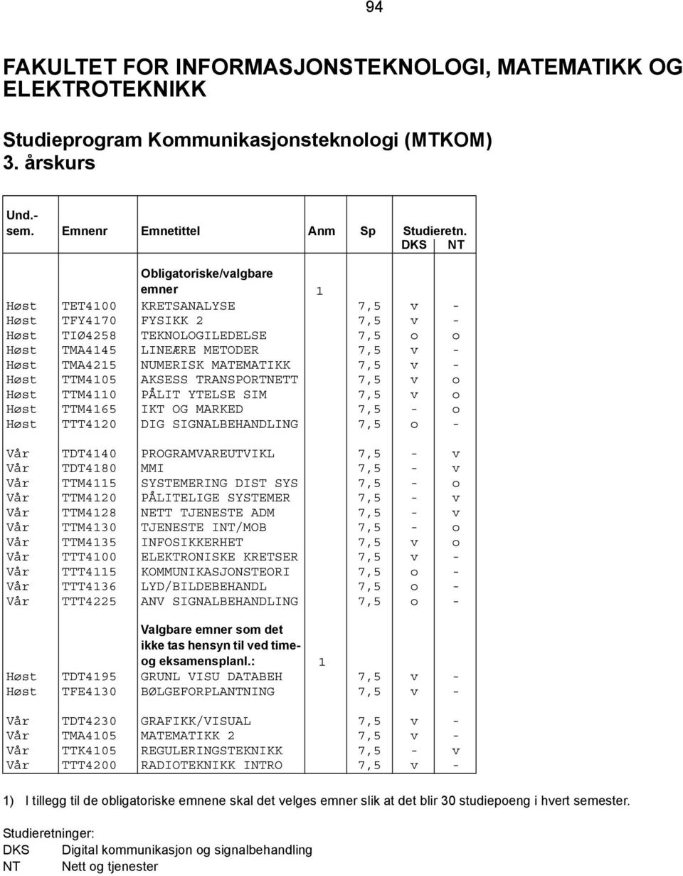 MATEMATIKK 7,5 v - Høst TTM4105 AKSESS TRANSPORTNETT 7,5 v o Høst TTM4110 PÅLIT YTELSE SIM 7,5 v o Høst TTM4165 IKT OG MARKED 7,5 - o Høst TTT4120 DIG SIGNALBEHANDLING 7,5 o - Vår TDT4140