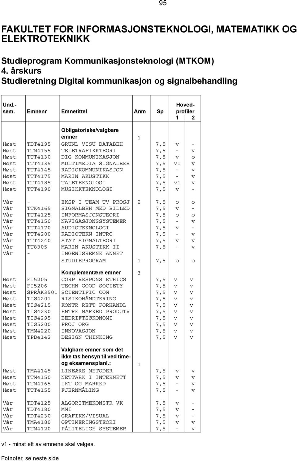 TTT4190 MUSIKKTEKNOLOGI 7,5 v - Vår - EKSP I TEAM TV PROSJ 2 7,5 o o Vår TTK4165 SIGNALBEH MED BILLED 7,5 v - Vår TTT4125 INFORMASJONSTEORI 7,5 o o Vår TTT4150 NAVIGASJONSSYSTEMER 7,5 - v Vår TTT4170