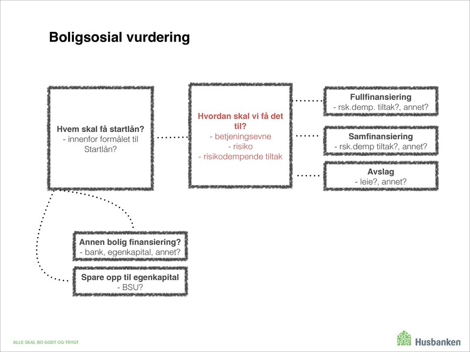 - betjeningsevne - risiko - risikodempende tiltak Fullfinansiering - rsk.demp. tiltak?, annet?