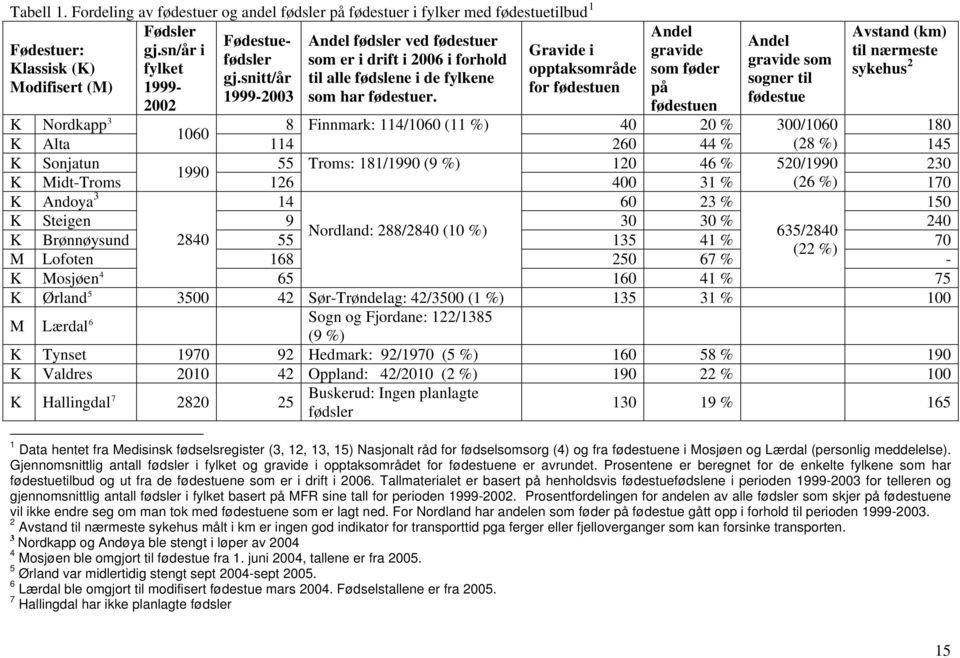 2002 Finnmark: 114/1060 (11 %) 1060 K Alta 114 Troms: 181/1990 (9 %) 1990 K Midt-Troms 126 Andel gravide som føder på fødestuen Andel gravide som sogner til fødestue Avstand (km) til nærmeste sykehus