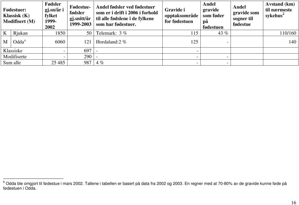 Gravide i opptaksområde for fødestuen Andel gravide som føder på fødestuen Andel gravide som sogner til fødestue Avstand (km) til nærmeste sykehus 2 K Rjukan 1850 50 Telemark:
