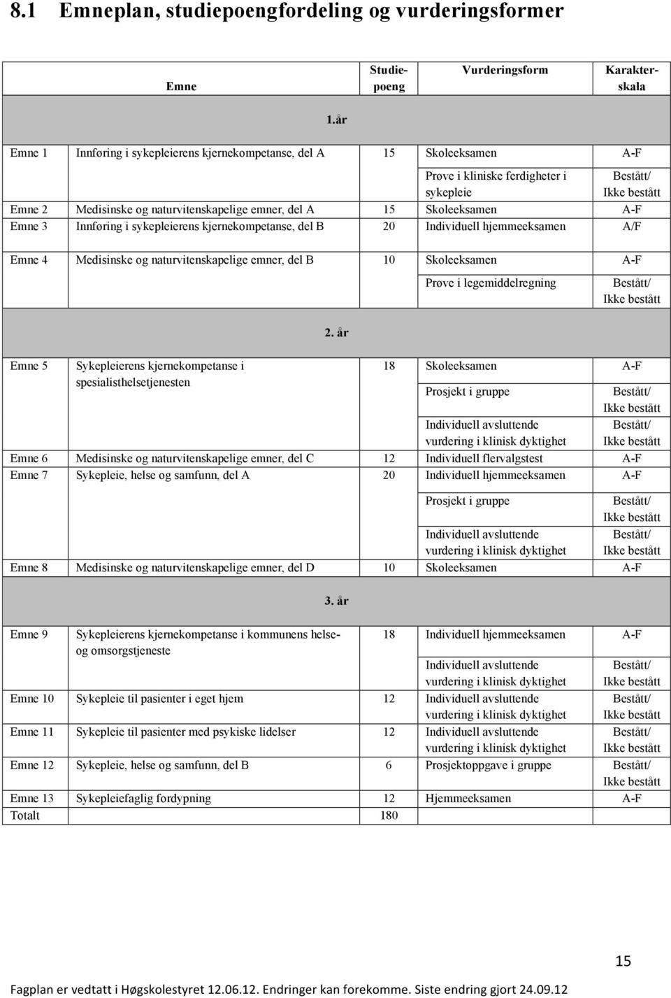 Individuell hjemmeeksamen A/F Emne 4 Medisinske og naturvitenskapelige emner, del B 10 Skoleeksamen A-F Prøve i legemiddelregning Bestått/ Ikke bestått Emne 5 Sykepleierens kjernekompetanse i