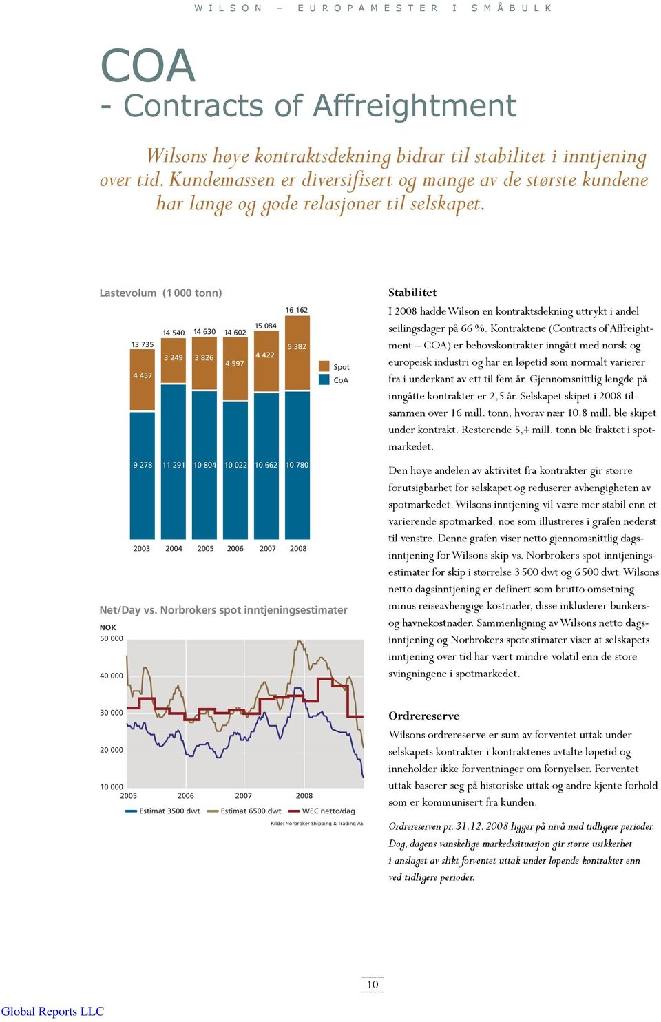 Lastevolum (1 000 tonn) 16 162 15 084 14 540 14 630 14 602 13 735 5 382 3 249 3 826 4 422 4 597 Spot 4 457 CoA 9 278 11 291 10 804 10 022 10 662 10 780 2003 2004 2005 2006 2007 2008 Net/Day vs.
