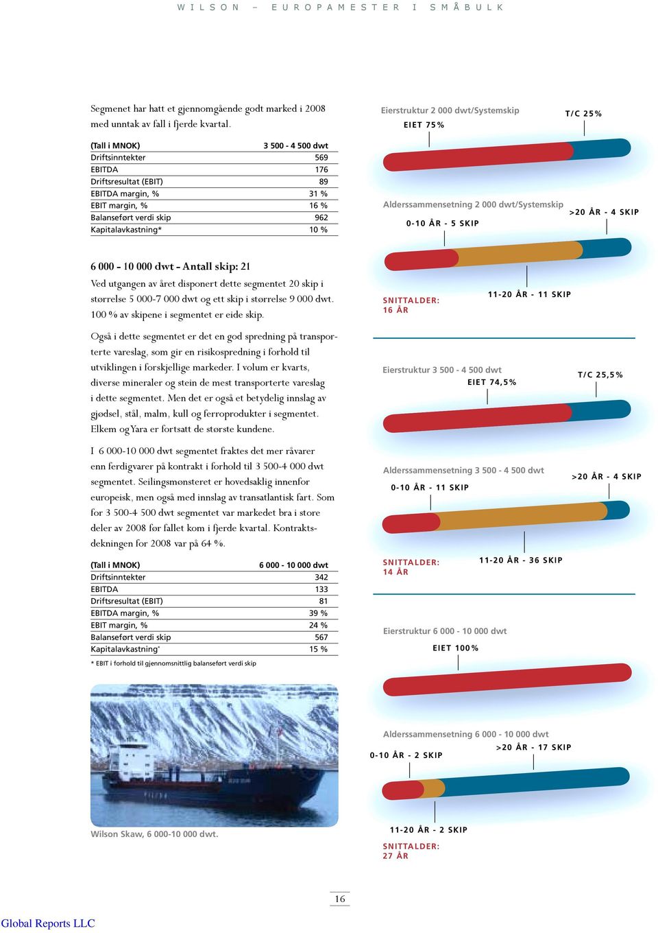 dwt/systemskip EIET 75% Alderssammensetning 2 000 dwt/systemskip 0-10 ÅR - 5 SKIP T/C 25% >20 ÅR - 4 SKIP 6 000-10 000 dwt - Antall skip: 21 Ved utgangen av året disponert dette segmentet 20 skip i