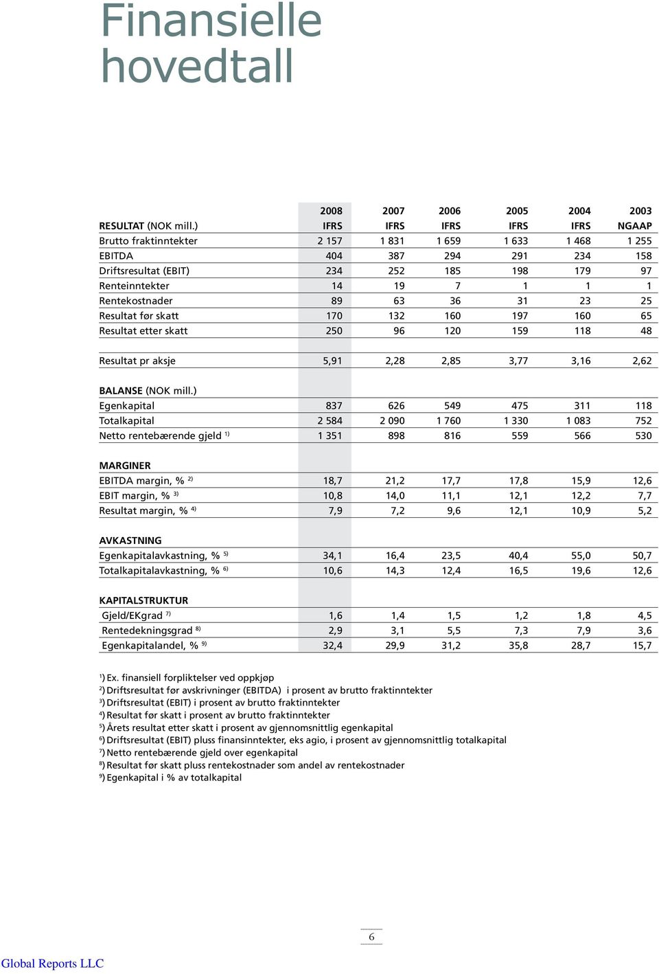 Rentekostnader 89 63 36 31 23 25 Resultat før skatt 170 132 160 197 160 65 Resultat etter skatt 250 96 120 159 118 48 Resultat pr aksje 5,91 2,28 2,85 3,77 3,16 2,62 BALANSE (NOK mill.